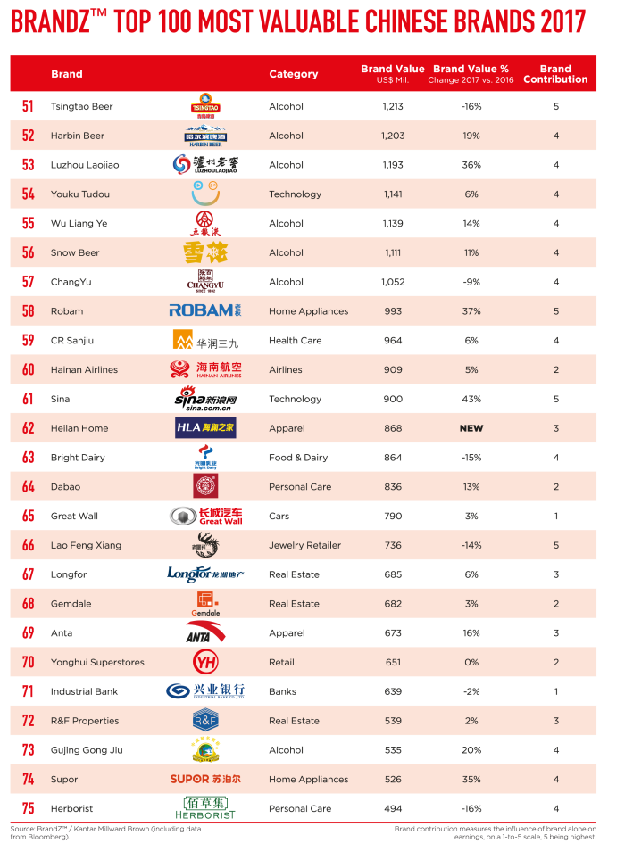 top-100-most-valuable-chinese-brands-2017-revealed-marketing-interactive