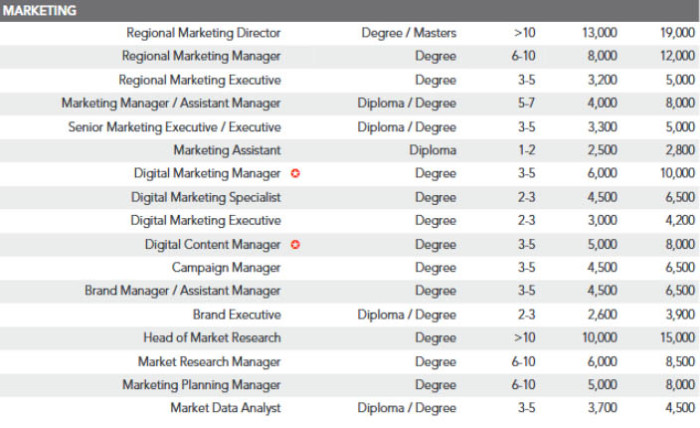 Salary guide: A quick look at marketing roles in demand in 2017