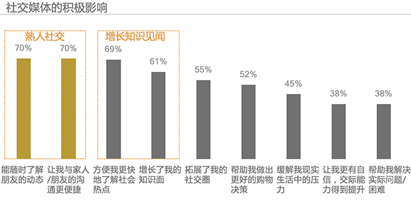 2017 Kantar China Social Media Impact Report 11