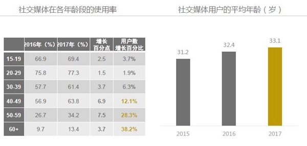 2017 Kantar China Social Media Impact Report 14