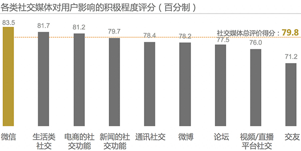2017 Kantar China Social Media Impact Report 8