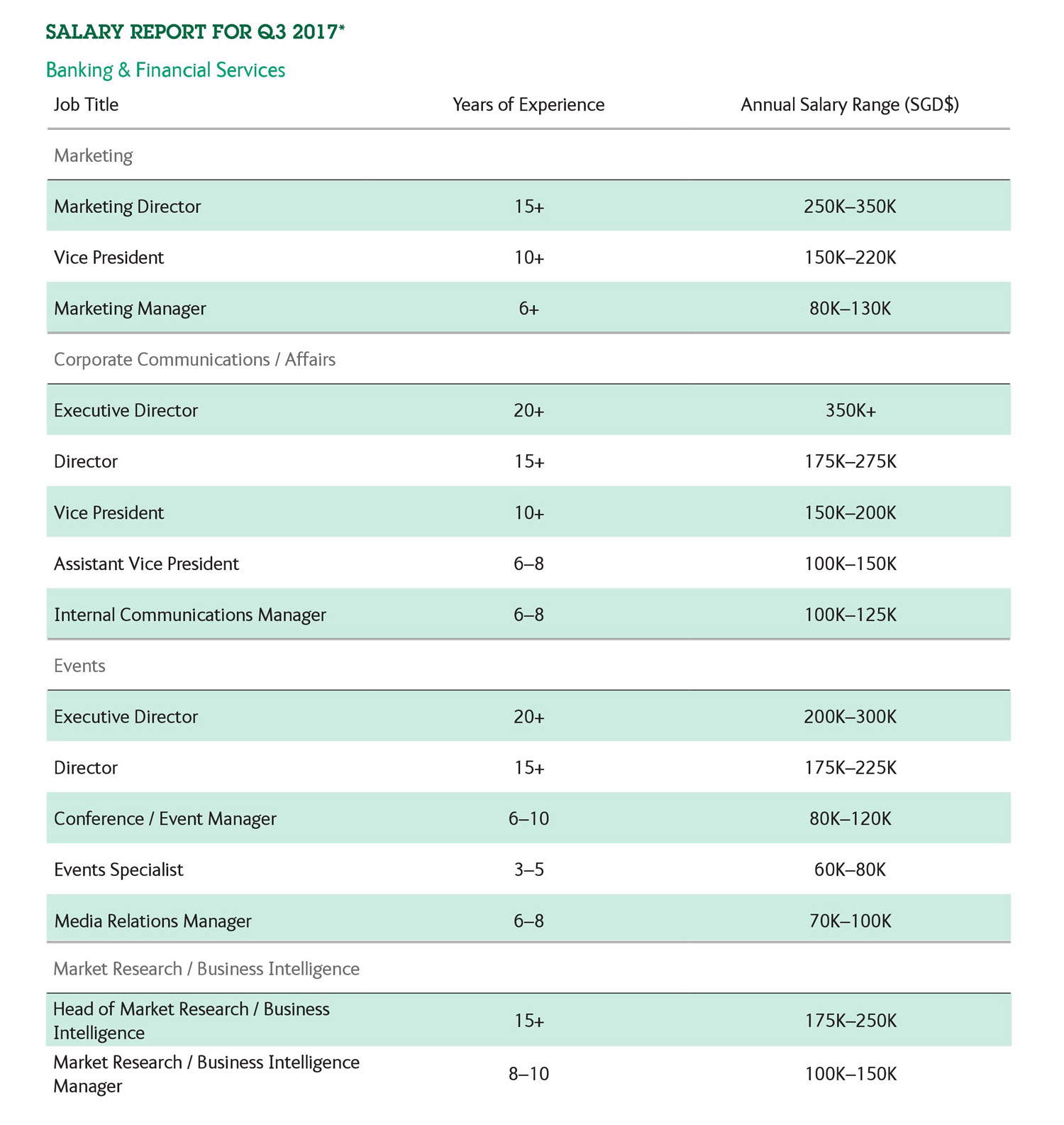 Singapore marketing and ad industry Q3 salary guide