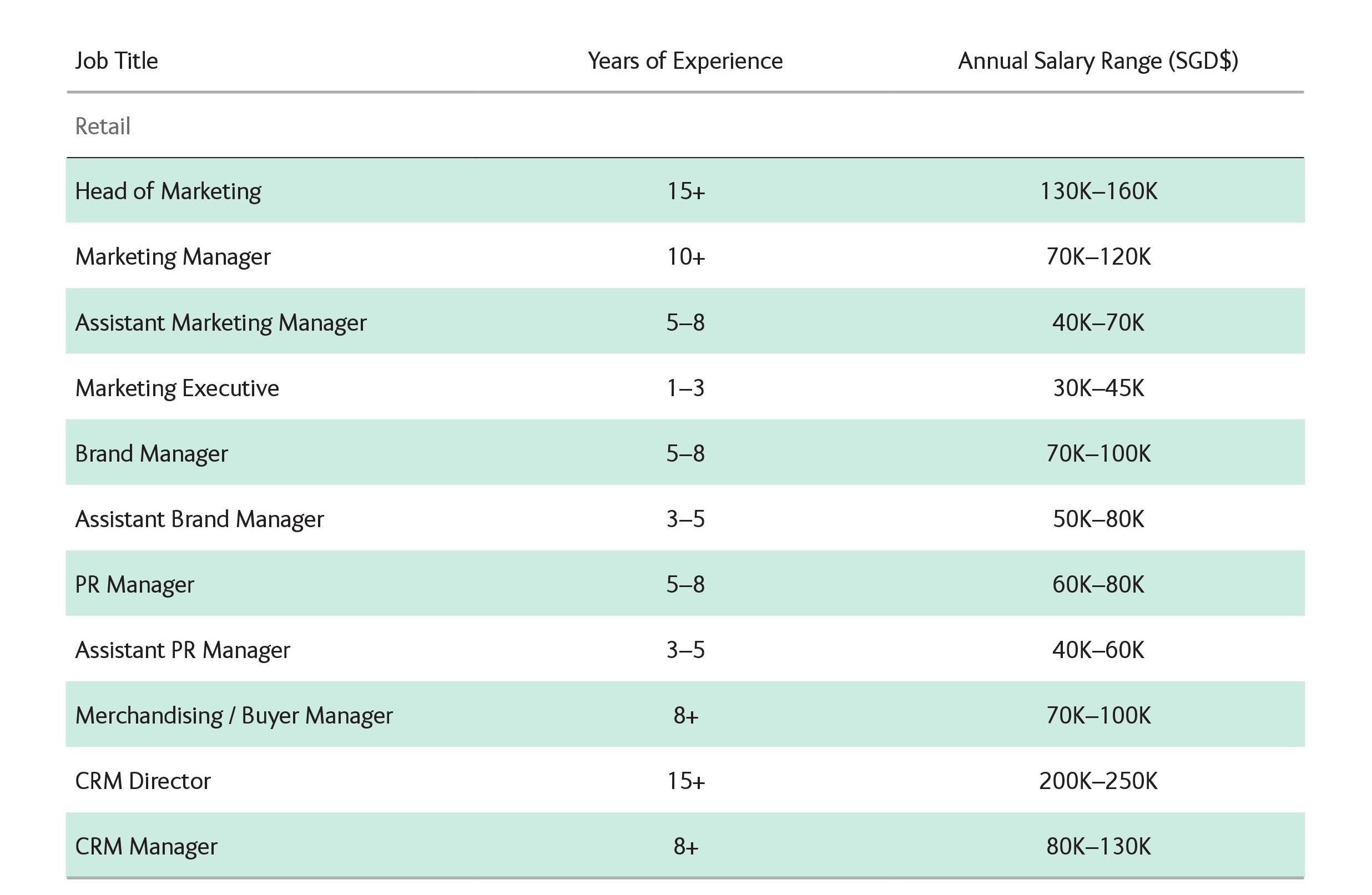 Singapore Marketing And Ad Industry Q3 Salary Guide