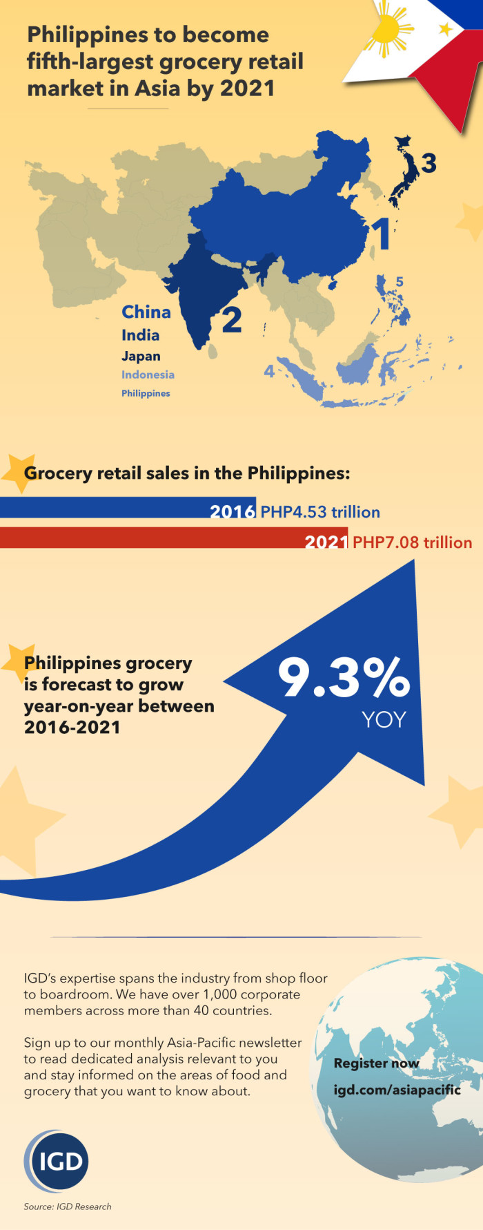 igd-philippines-to-become-fifth-largest-grocery-retail-market-in-asia