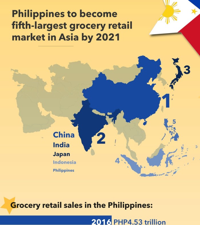 The Philippines' growing retail market