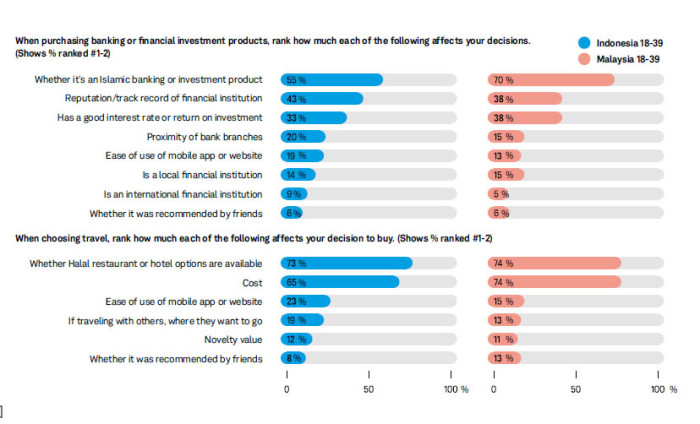 Factors to choice