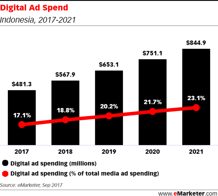 Indonesia Digital Ad Spend 2017-2021