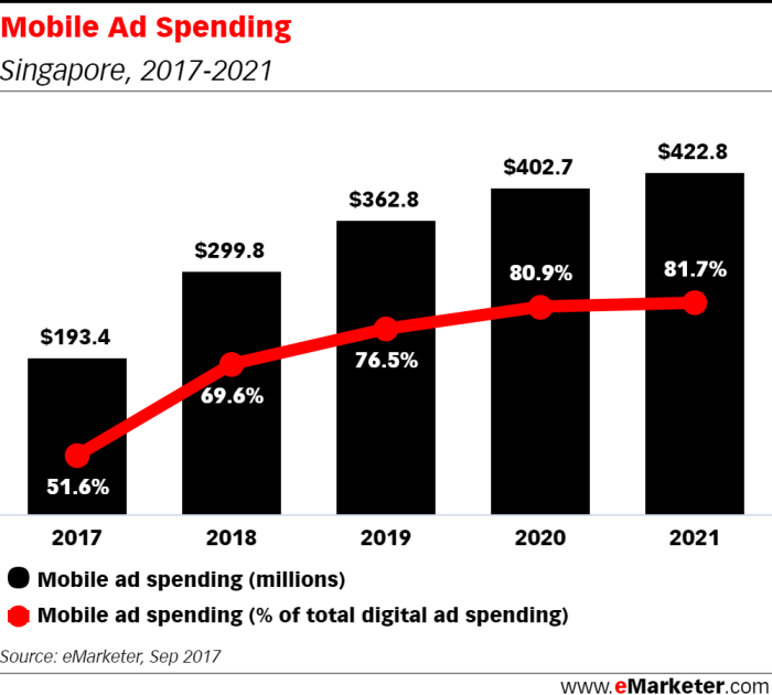 Singapore Digital Ad Spend 2017-2021