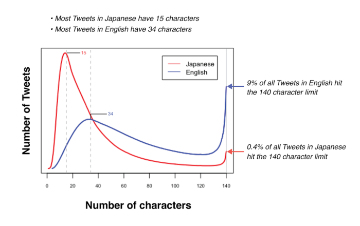 twitter-tests-doubling-of-140-character-limit-marketing-interactive