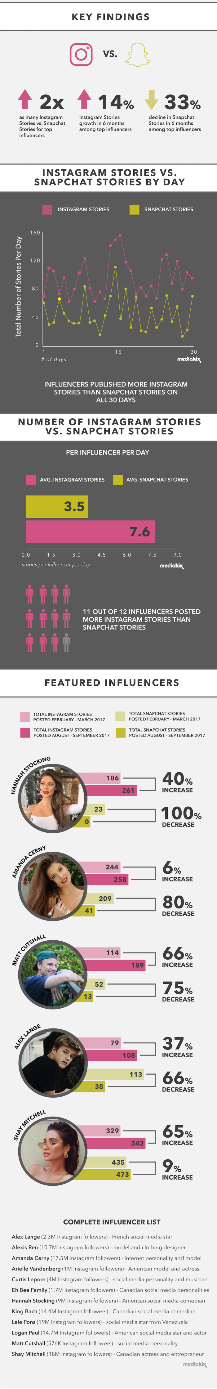 Instagram-Stories-vs-Snapchat-Stories-Top-Influencers-Infographic1