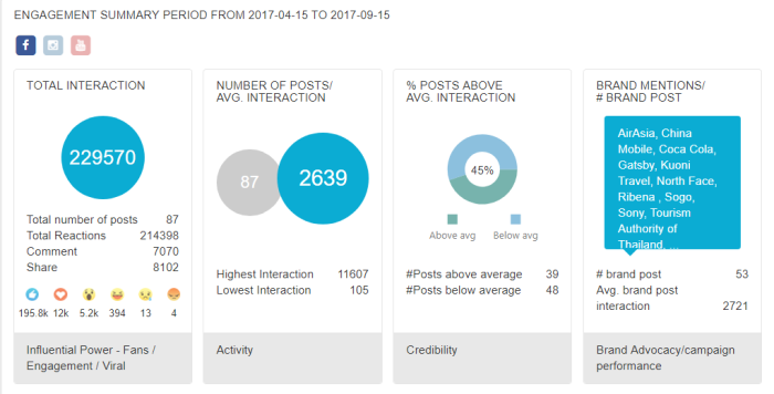 Will Cho Facebook Page Performance (The average interaction per post was 2639, no. of posts with brand mentions was 53, and average interaction of posts with brand mentions was 2721 from 15/4/2017 to 15/9/2017)