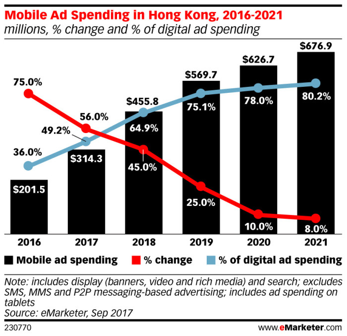 digital-ad-spend-set-to-grow-by-14-in-hk