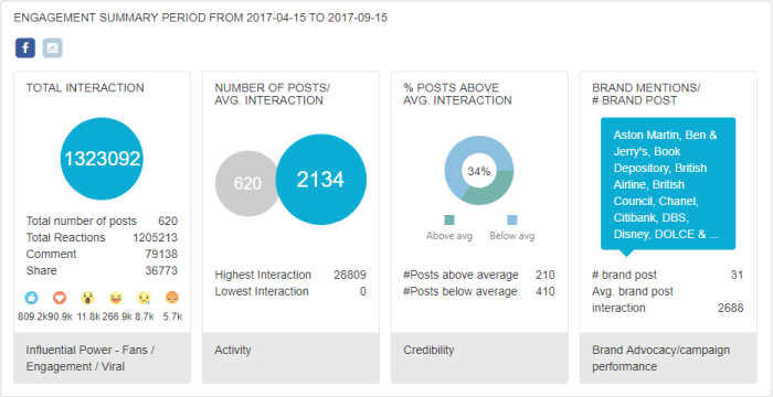 Uncle Siu's British English Club Facebook Page Performance (The average interaction per post was 2134, no. of posts with brand mentions was 31, and average interaction of posts with brand mentions was 2688 from 15/4/2017 to 15/9/2017)