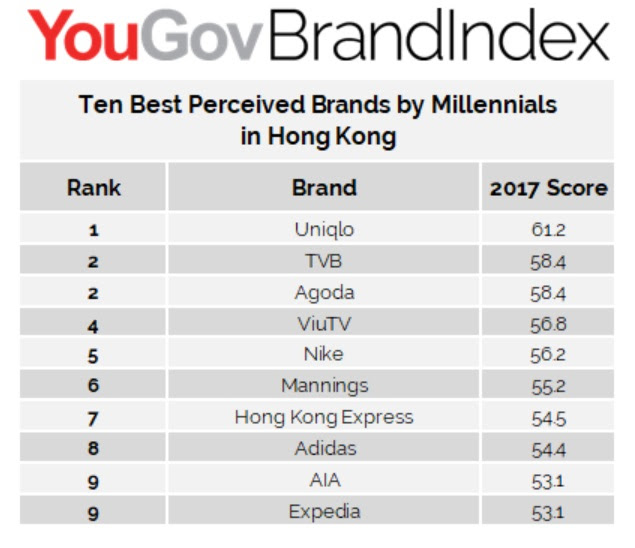Top 10 brands among millennials in Hong Kong