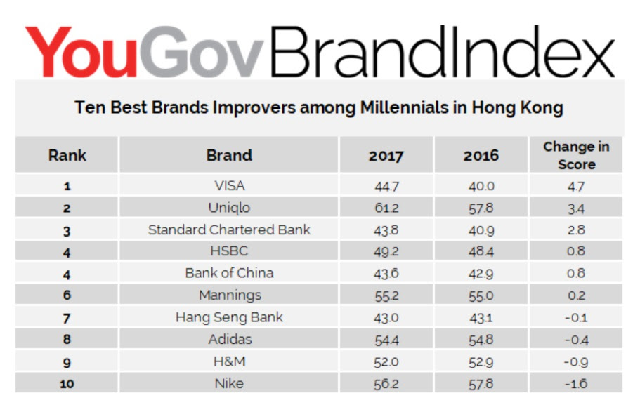 Top 10 Brands Among Millennials In Hong Kong