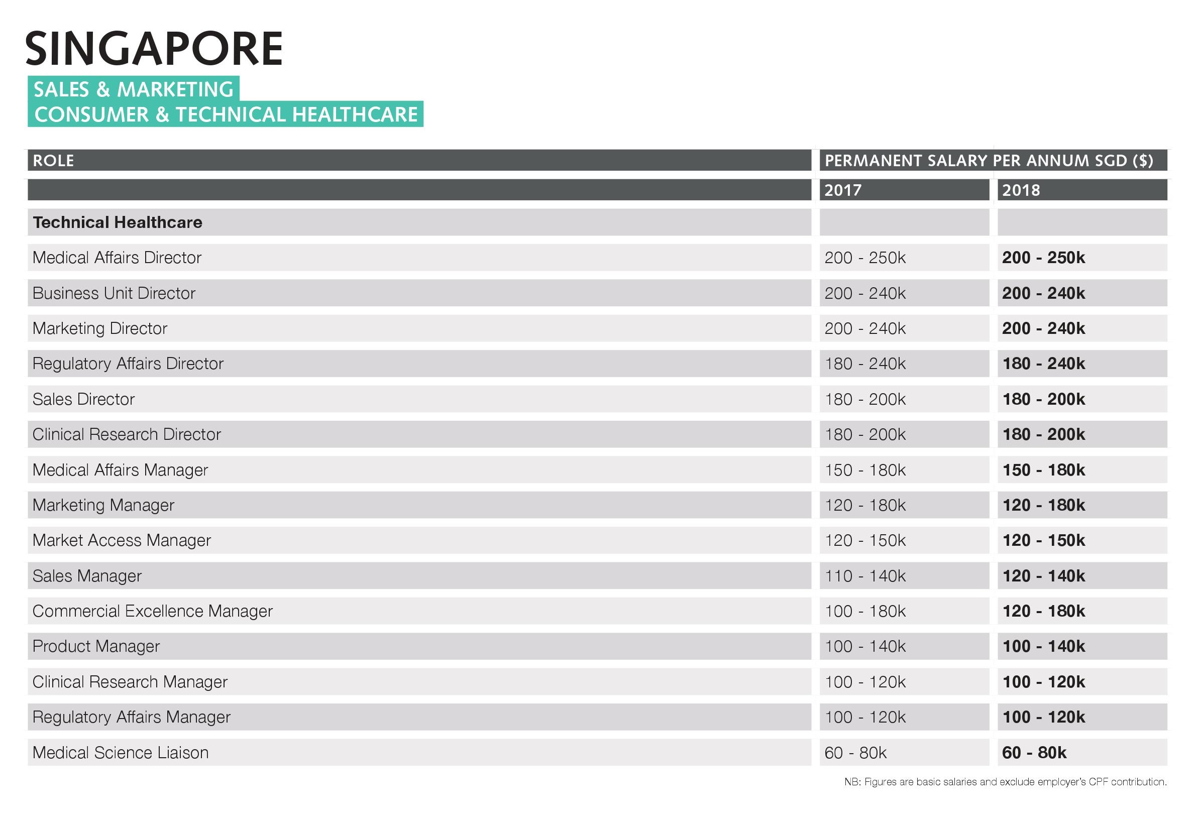 Singapore Marketing And Sales Salary Guide 2018