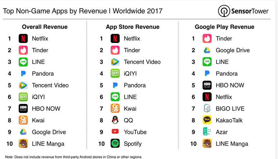 netflix takes the crown for top earning non game mobile app in 2017