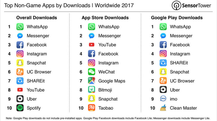 Youtube Top Charts 2017