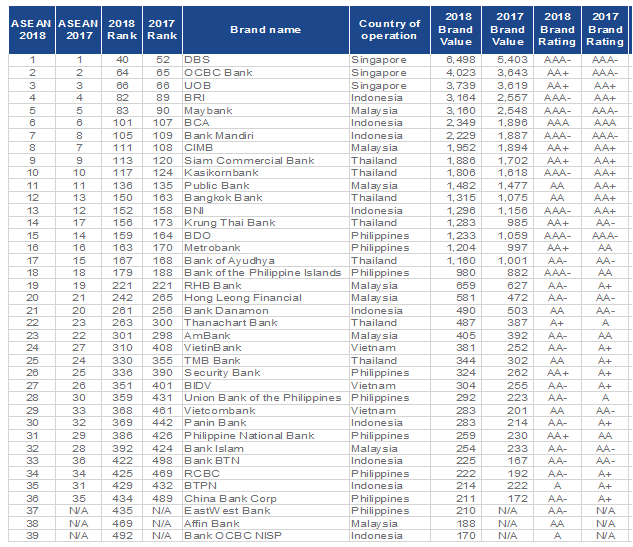 ASEAN banks on the rise DBS enters top 50 global ranking for the first