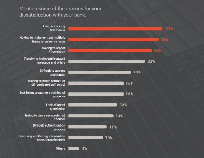 Reasons for dissatisfaction