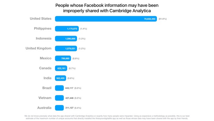 Facebook chart