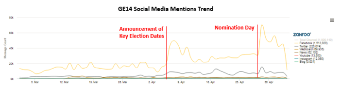 GE14 Social Media Mentions Trennd