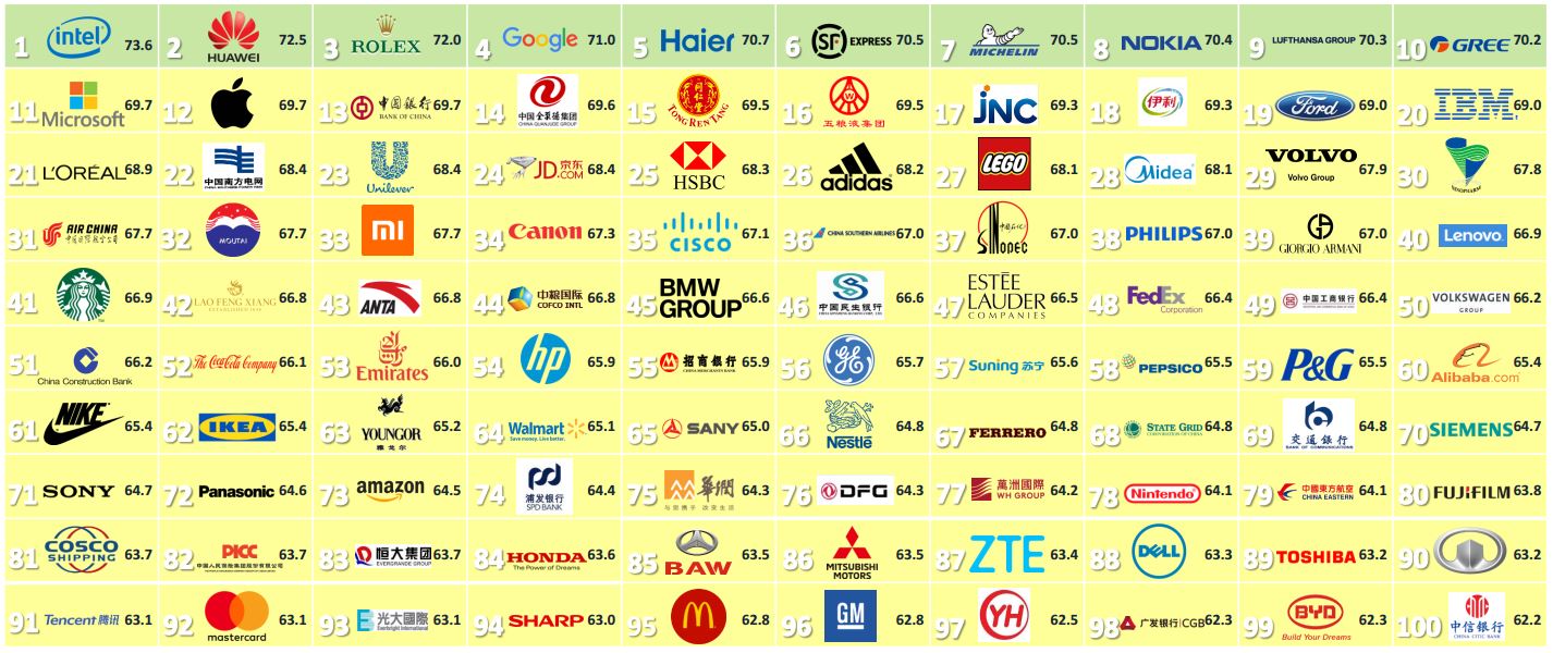 Top 100 brands in China with the best reputation