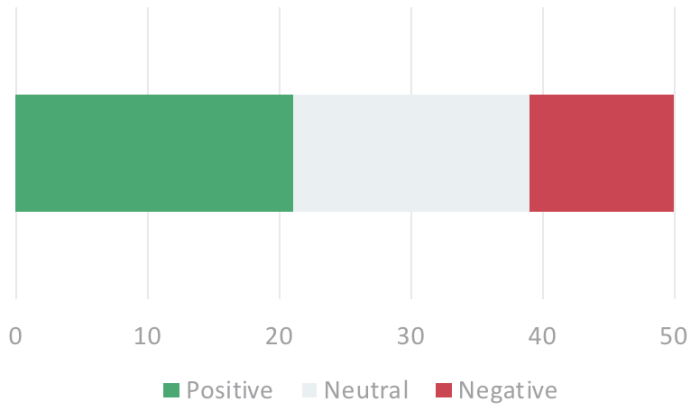 Sentiment Chart